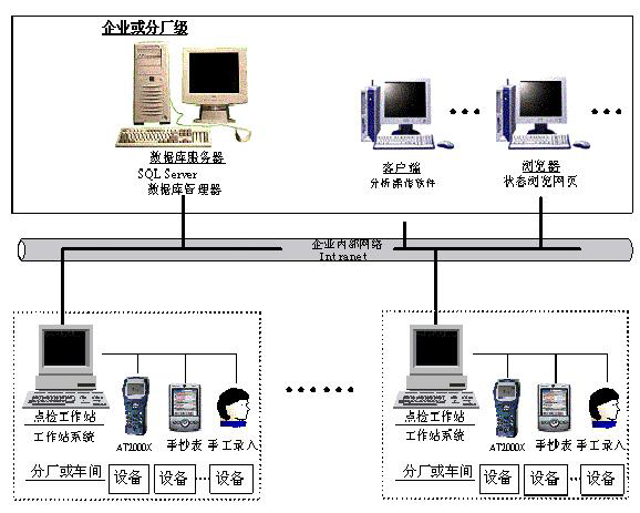 设备状态点检管理系统简介